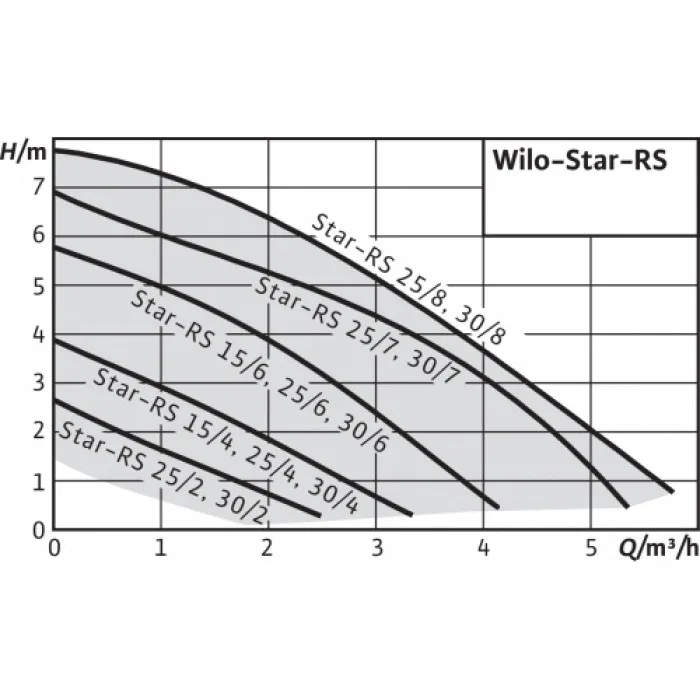 Насос циркуляционный WILO STAR-RS 25/6-130, фото 7